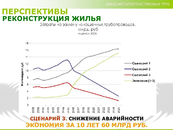 ЗАВОД МЕТАЛЛОПЛАСТИКОВЫХ ТРУБ ПЕРСПЕКТИВЫ РЕКОНСТРУКЦИЯ ЖИЛЬЯ СЦЕНАРИЙ 3. СНИЖЕНИЕ АВАРИЙНОСТИ ЭКОНОМИЯ ЗА 10 ЛЕТ