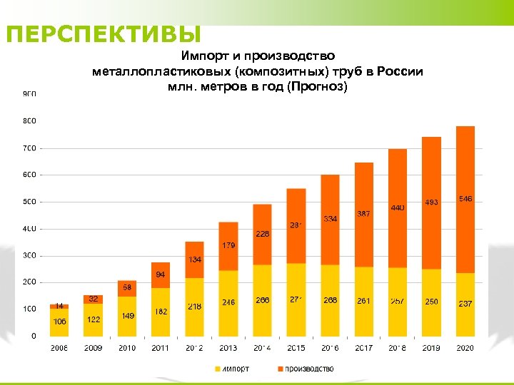 ПЕРСПЕКТИВЫ ЗАВОД МЕТАЛЛОПЛАСТИКОВЫХ ТРУБ Импорт и производство металлопластиковых (композитных) труб в России млн. метров