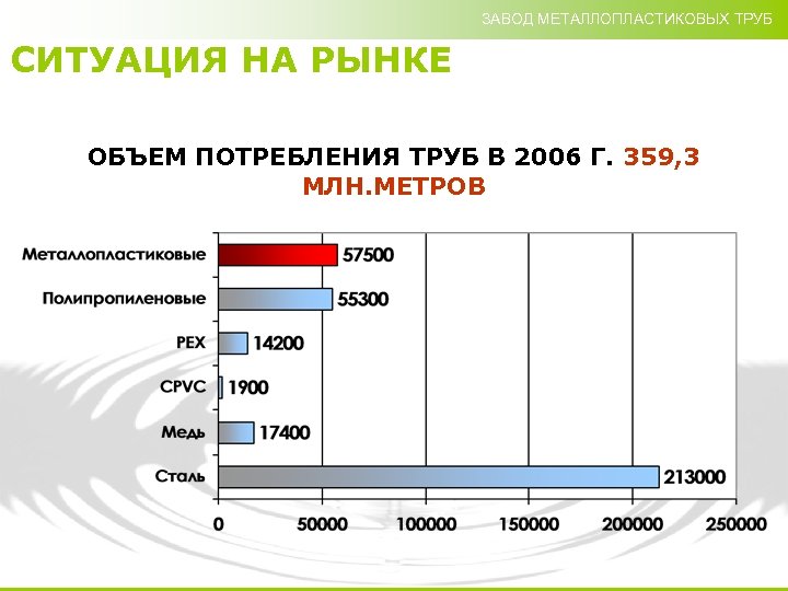 ЗАВОД МЕТАЛЛОПЛАСТИКОВЫХ ТРУБ СИТУАЦИЯ НА РЫНКЕ ОБЪЕМ ПОТРЕБЛЕНИЯ ТРУБ В 2006 Г. 359, 3
