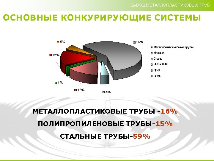 ЗАВОД МЕТАЛЛОПЛАСТИКОВЫХ ТРУБ ОСНОВНЫЕ КОНКУРИРУЮЩИЕ СИСТЕМЫ МЕТАЛЛОПЛАСТИКОВЫЕ ТРУБЫ -16% ПОЛИПРОПИЛЕНОВЫЕ ТРУБЫ-15% СТАЛЬНЫЕ ТРУБЫ-59% 