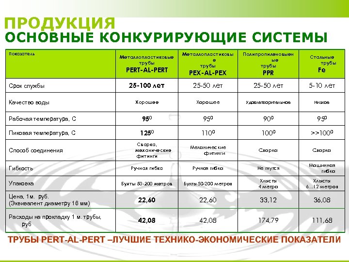 ПРОДУКЦИЯ ОСНОВНЫЕ КОНКУРИРУЮЩИЕ СИСТЕМЫ ЗАВОД МЕТАЛЛОПЛАСТИКОВЫХ ТРУБ Металлопластиковы е трубы Полипропиленовыен ые трубы Стальные