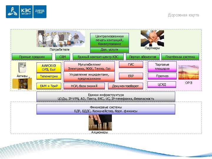 Дорожная карта Централизованная печать квитанций, Конвертование Прямые продажи CRM Партнеры Доп. услуги Потребители Единый