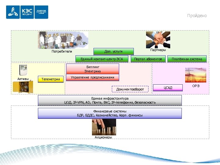 Пройдено Партнеры Доп. услуги Потребители Единый контакт-центр ЭСК Портал абонентов Платёжная система Биллинг Электрика