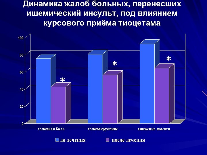 Динамика жалоб больных, перенесших ишемический инсульт, под влиянием курсового приёма тиоцетама * * *