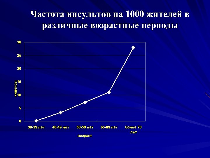 Частота инсультов на 1000 жителей в различные возрастные периоды 