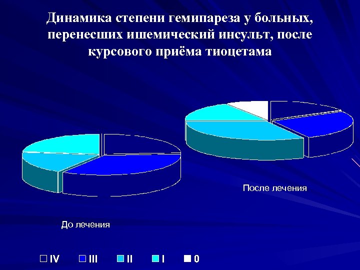 Динамика степени гемипареза у больных, перенесших ишемический инсульт, после курсового приёма тиоцетама После лечения