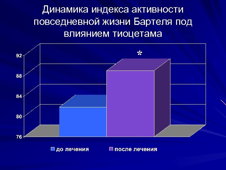 Динамика индекса активности повседневной жизни Бартеля под влиянием тиоцетама * 