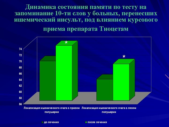 Динамика состояния памяти по тесту на запоминание 10 -ти слов у больных, перенесших ишемический