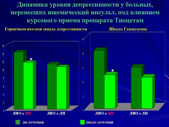 Динамика уровня депрессивности у больных, перенесших ишемический инсульт, под влиянием курсового приема препарата Тиоцетам