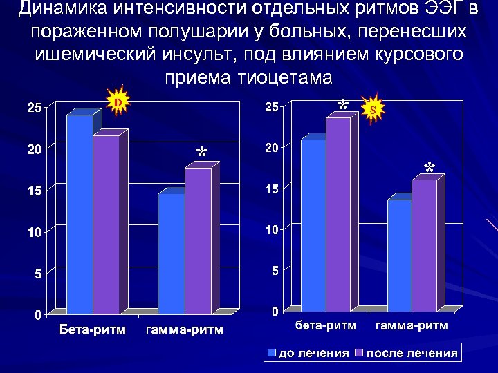 Динамика интенсивности отдельных ритмов ЭЭГ в пораженном полушарии у больных, перенесших ишемический инсульт, под