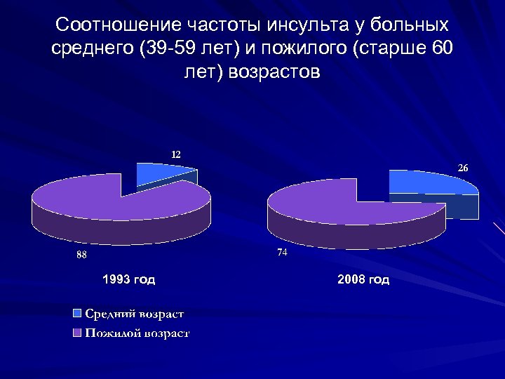 Соотношение частоты инсульта у больных среднего (39 -59 лет) и пожилого (старше 60 лет)