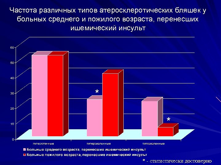 Частота различных типов атеросклеротических бляшек у больных среднего и пожилого возраста, перенесших ишемический инсульт