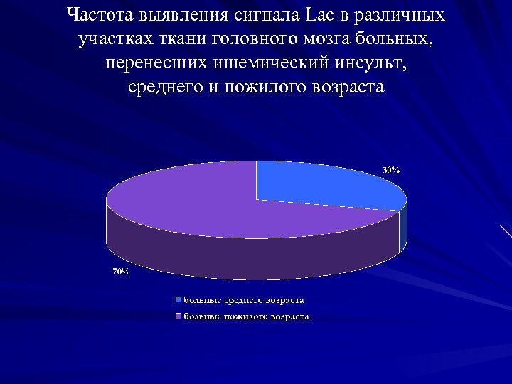 Частота выявления сигнала Lac в различных участках ткани головного мозга больных, перенесших ишемический инсульт,
