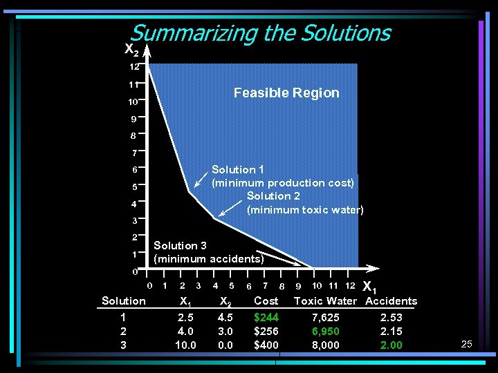 Summarizing the Solutions X 2 12 11 Feasible Region 10 9 8 7 Solution