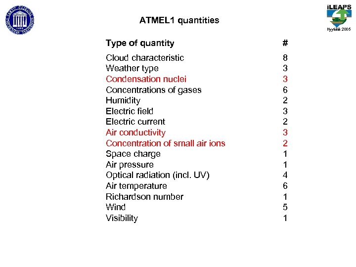 ATMEL 1 quantities Hyytiälä 2005 Type of quantity # Cloud characteristic Weather type Condensation