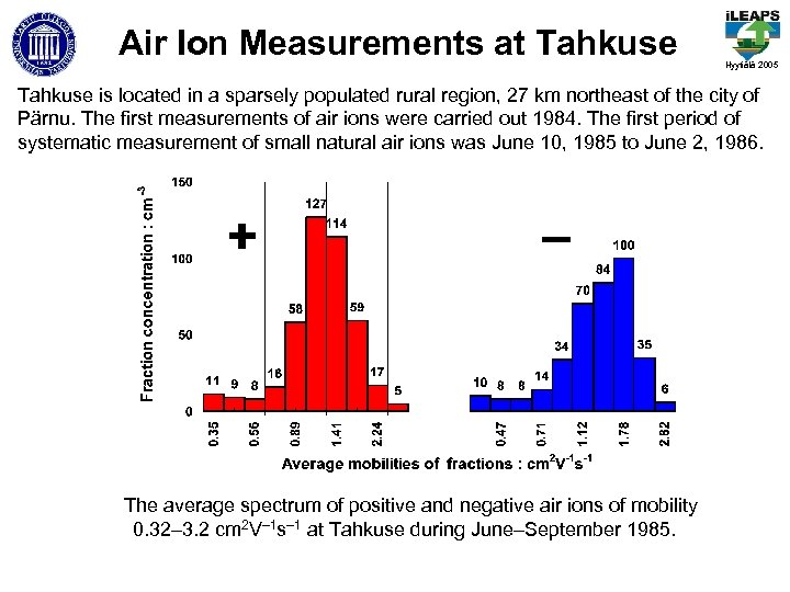 Air Ion Measurements at Tahkuse Hyytiälä 2005 Tahkuse is located in a sparsely populated