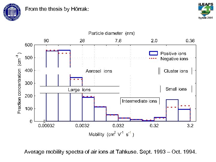 From thesis by Hõrrak: Hyytiälä 2005 Average mobility spectra of air ions at Tahkuse.