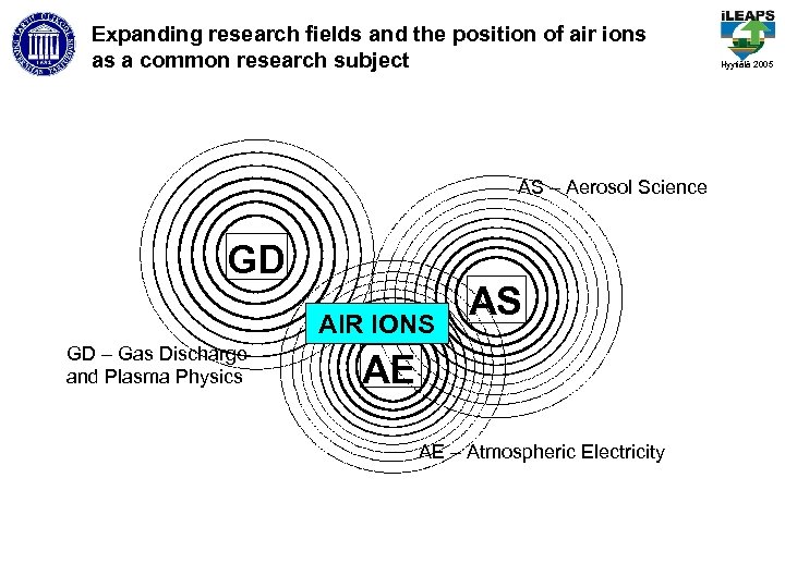 Expanding research fields and the position of air ions as a common research subject