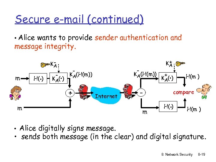 Secure e-mail (continued) • Alice wants to provide sender authentication and message integrity. m