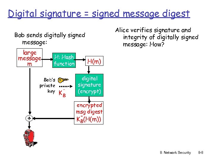 Digital signature = signed message digest Alice verifies signature and integrity of digitally signed