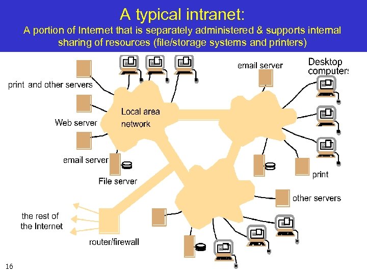A typical intranet: A portion of Internet that is separately administered & supports internal
