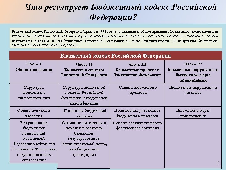 Муниципальное бюджетное учреждение бюджетный кодекс. Расположение частей в бюджетном кодексе РФ. Структура бюджетного кодекса РФ. Что регулирует бюджетный кодекс. Бюджетный кодекс система.