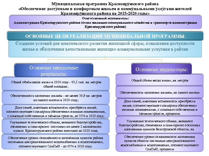 Обеспечение доступным. Обеспечение доступным и комфортным жильем и коммунальными услугами. Обеспечение доступным и комфортным жильем программа. Программа доступное и комфортное жилье гражданам России. Обеспечение граждан доступным и комфортным жильем это.