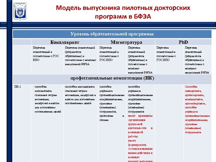 Модель выпускника пилотных докторских программ в БФЭА Уровень образовательной программы Бакалавриат Перечень компетенций в