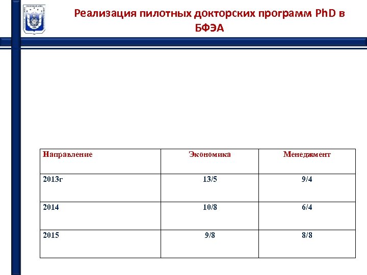 Реализация пилотных докторских программ Ph. D в БФЭА Направление Экономика Менеджмент 2013 г 13/5