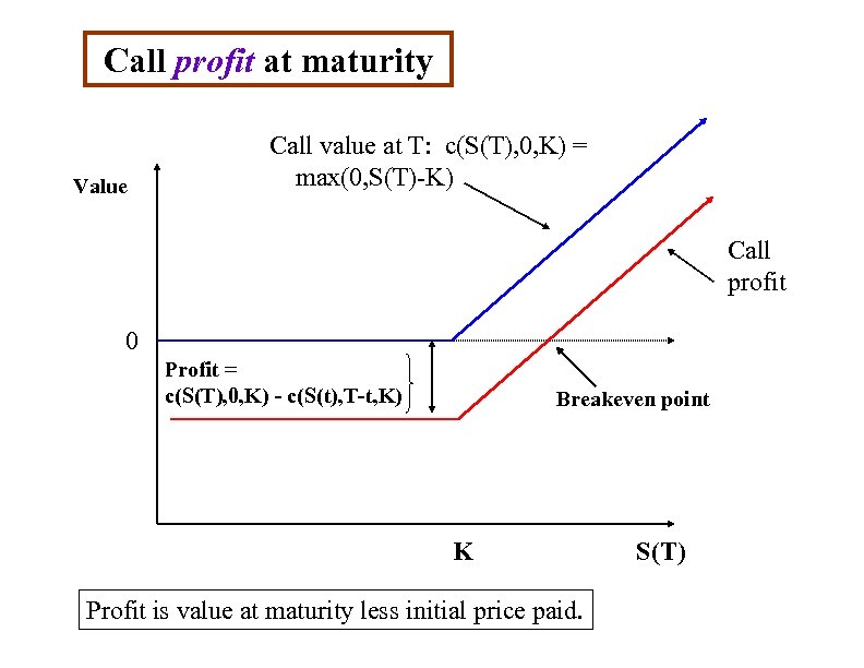 Call profit at maturity Value Call value at T: c(S(T), 0, K) = max(0,