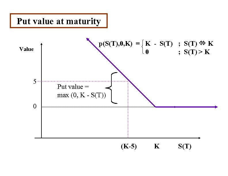 Put value at maturity Value 5 p(S(T), 0, K) = K - S(T) ;