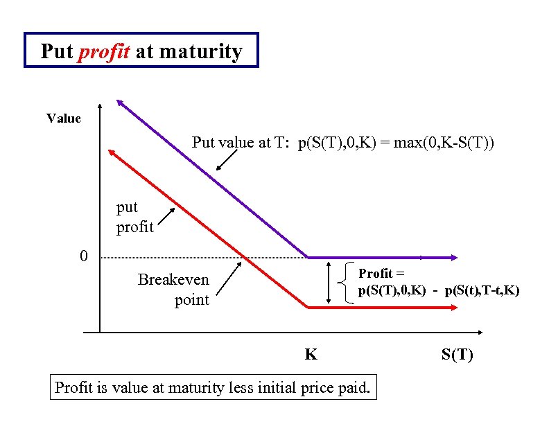 Put profit at maturity Value Put value at T: p(S(T), 0, K) = max(0,