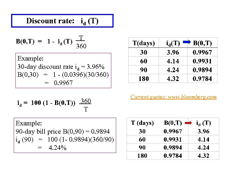 Discount rate: id (T) B(0, T) = 1 - id (T) T 360 Example: