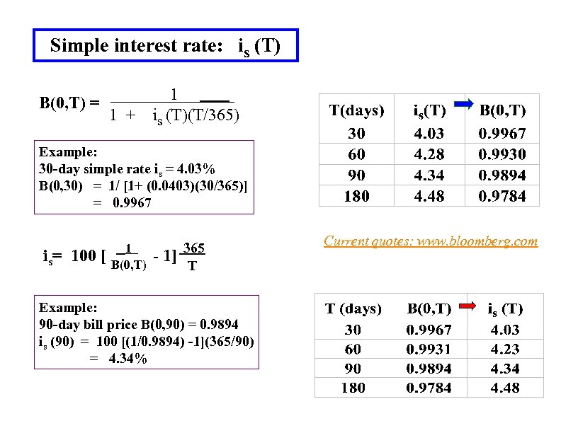 Simple interest rate: is (T) B(0, T) = 1 + 1 is (T)(T/365) Example: