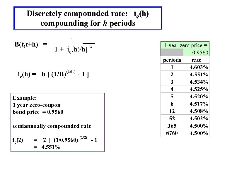 Discretely compounded rate: ic(h) compounding for h periods B(t, t+h) = 1 h [1