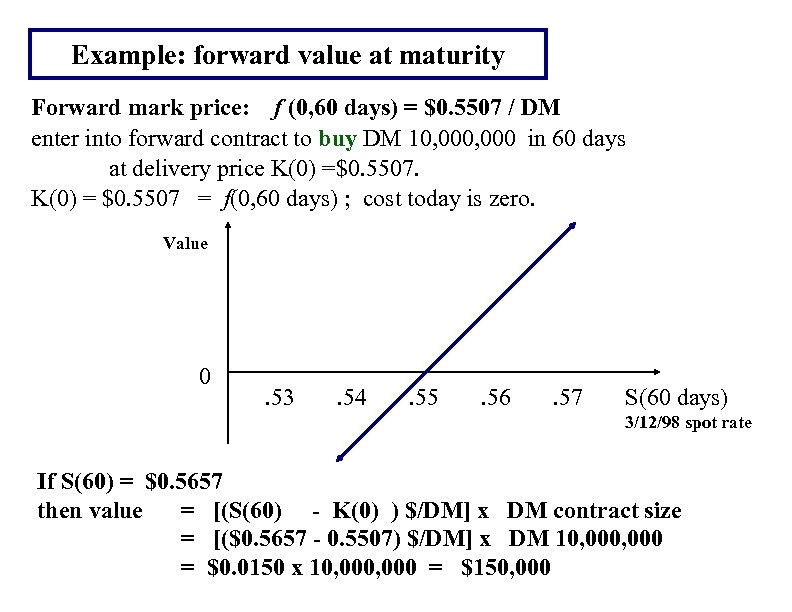 Example: forward value at maturity Forward mark price: f (0, 60 days) = $0.