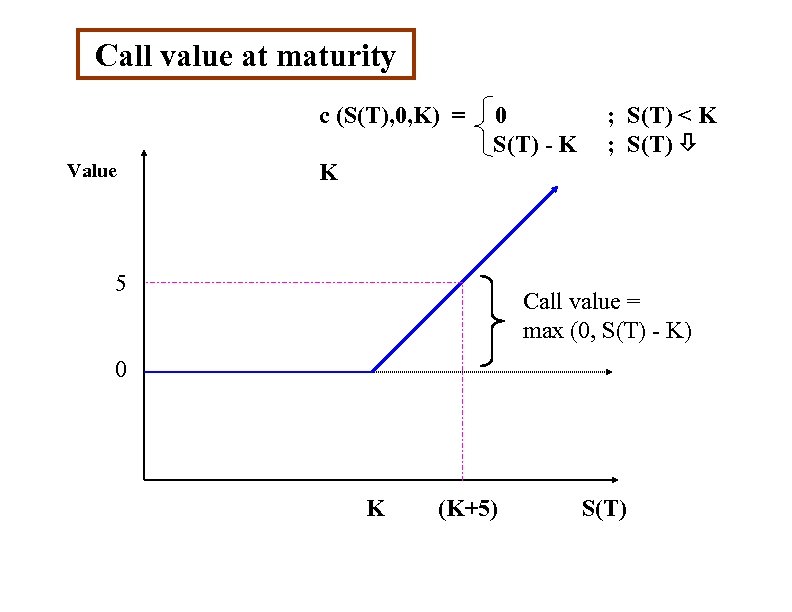 Call value at maturity c (S(T), 0, K) = Value 0 S(T) - K