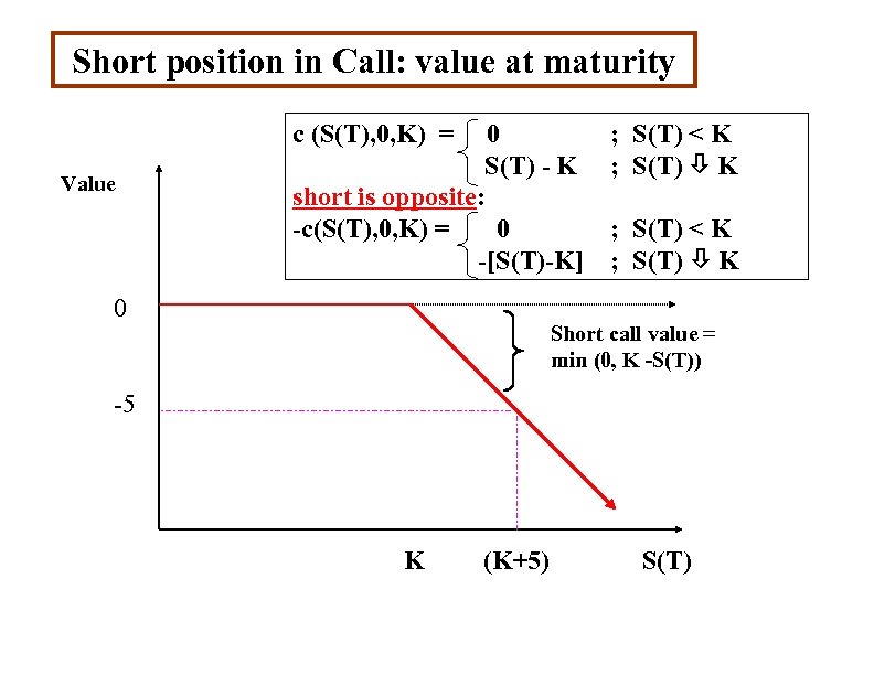 Short position in Call: value at maturity c (S(T), 0, K) = Value 0