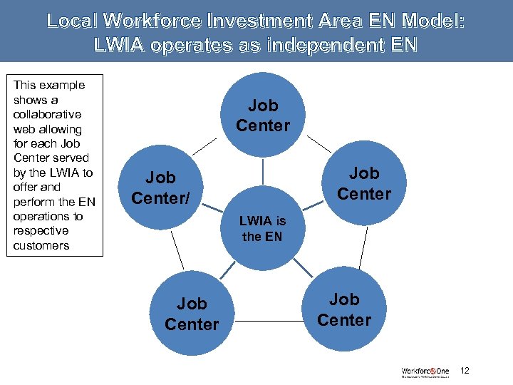 Local Workforce Investment Area EN Model: LWIA operates as independent EN This example shows