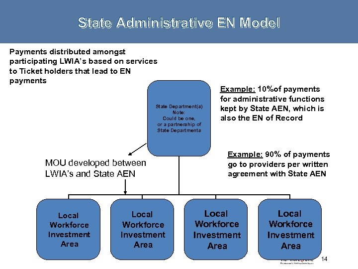 State Administrative EN Model Payments distributed amongst participating LWIA’s based on services to Ticket