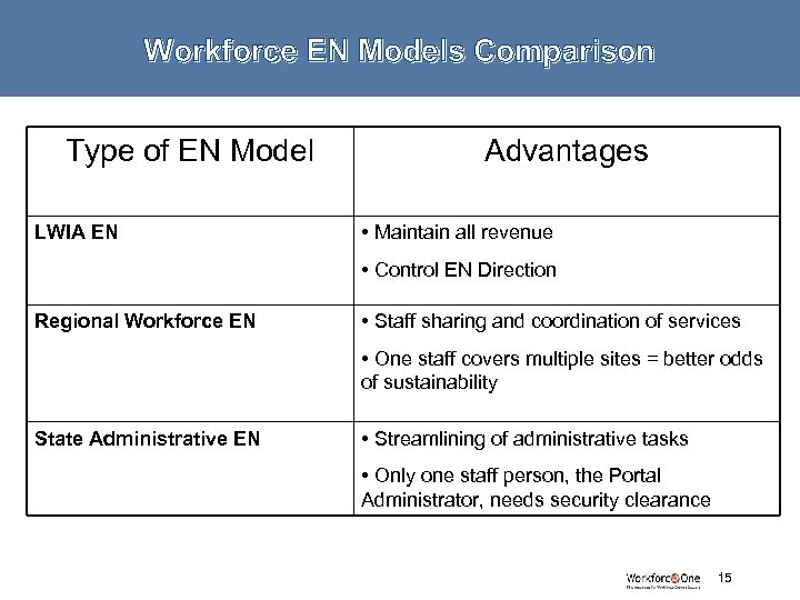 Workforce EN Models Comparison Type of EN Model LWIA EN Advantages • Maintain all