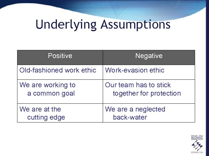 Underlying Assumptions Positive Negative Old-fashioned work ethic Work-evasion ethic We are working to a