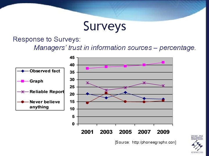 Surveys Response to Surveys: Managers’ trust in information sources – percentage. [Source: http: /phoneegraphs.