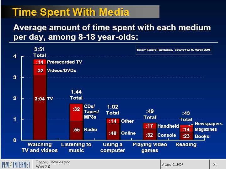 Kaiser Family Foundation, Generation M, March 2005 Teens, Libraries and Web 2. 0 August