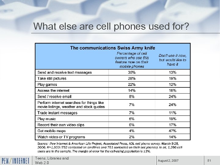 What else are cell phones used for? Teens, Libraries and Web 2. 0 August