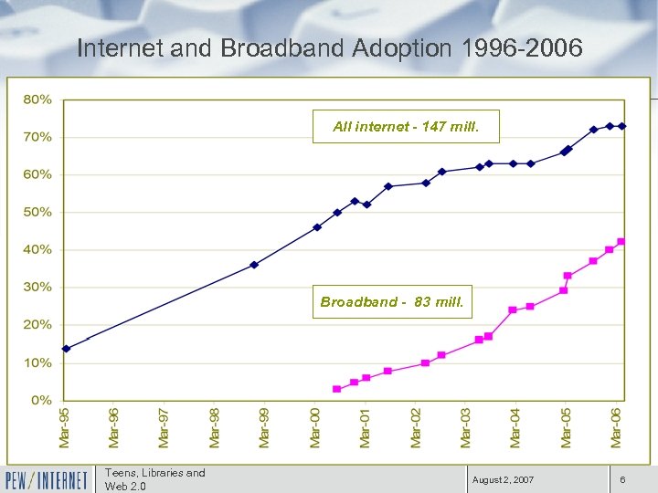 Internet and Broadband Adoption 1996 -2006 All internet - 147 mill. Broadband - 83