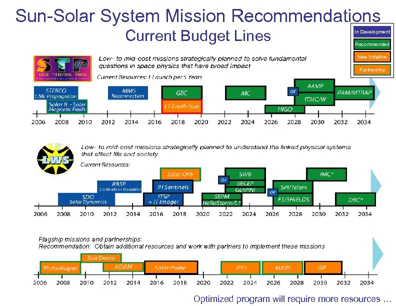 Sun-Solar System Mission Recommendations Current Budget Lines In Development Recommended New Initiative Partnership Flagship