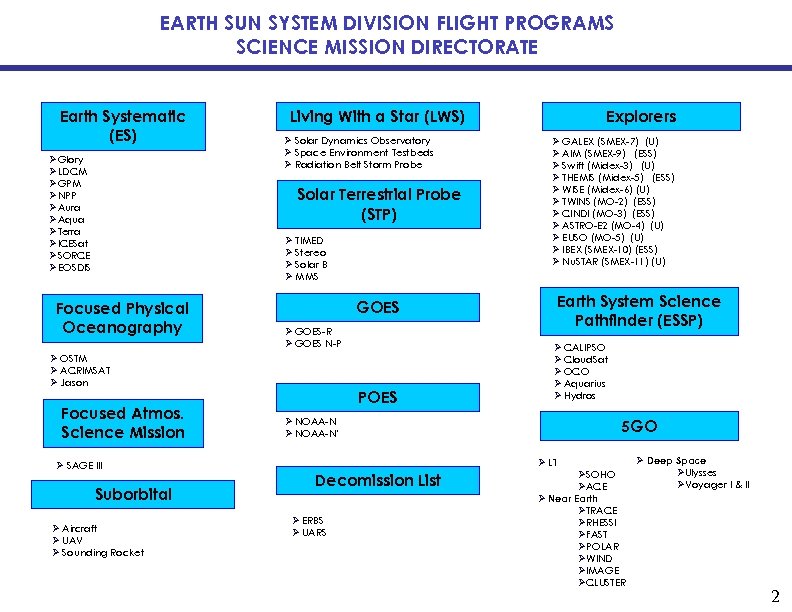 EARTH SUN SYSTEM DIVISION FLIGHT PROGRAMS SCIENCE MISSION DIRECTORATE Earth Systematic (ES) ØGlory ØLDCM