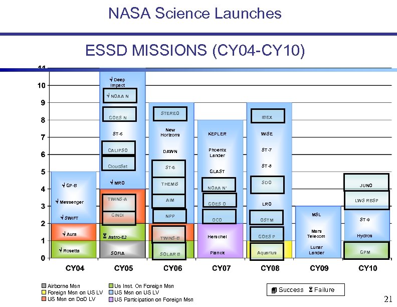 NASA Science Launches ESSD MISSIONS (CY 04 -CY 10) Deep Impact NOAA N GOES