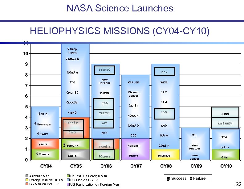 NASA Science Launches HELIOPHYSICS MISSIONS (CY 04 -CY 10) Deep Impact NOAA N GOES